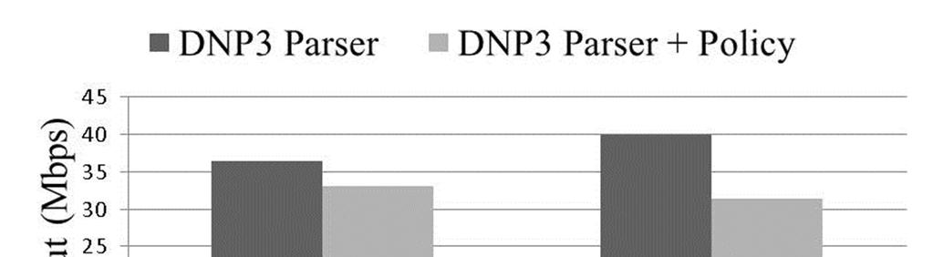 Trace A-trace I-trace Table 3: DNP3 Network Traces Description Contained both syslog messages and DNP3 network packets.