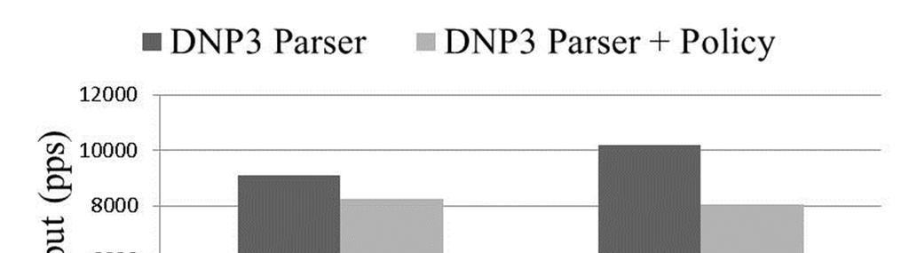 (b) Figure 6: The Throughput of the DNP3 Analyzer with Policies: (a) in Mbps; (b) in pps Even under those conditions, more than 8000 DNP3 network packets were processed every second (when the I-trace