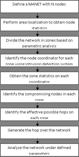 2.1 Flow Of Work The presented work is about to improve the dynamic routing in network by using the concept of Zone based Intrusion Detection node coordinator approach.