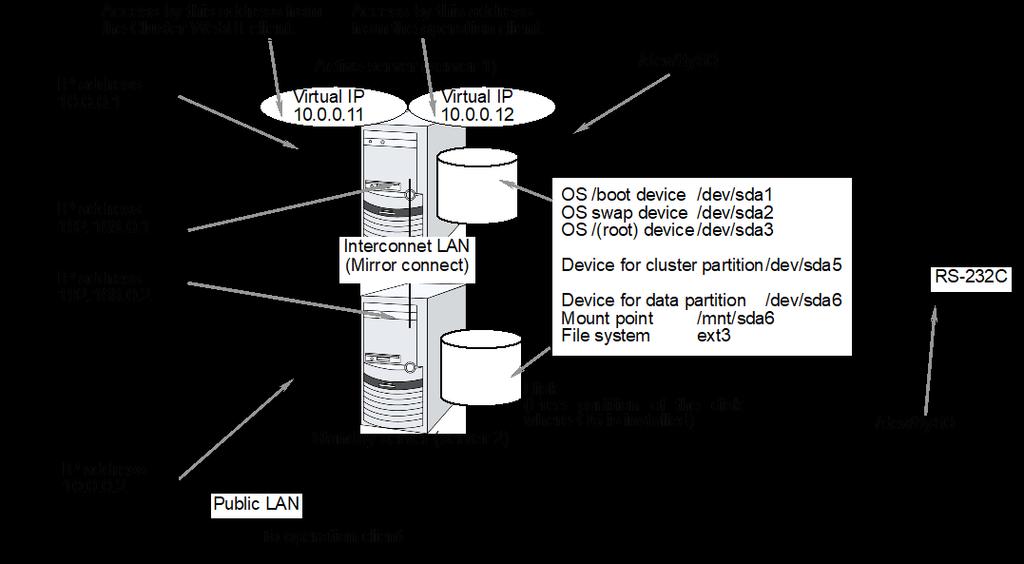 Failover mechanism Hardware configuration of the mirror disk type cluster The hardware configuration of the mirror disk in