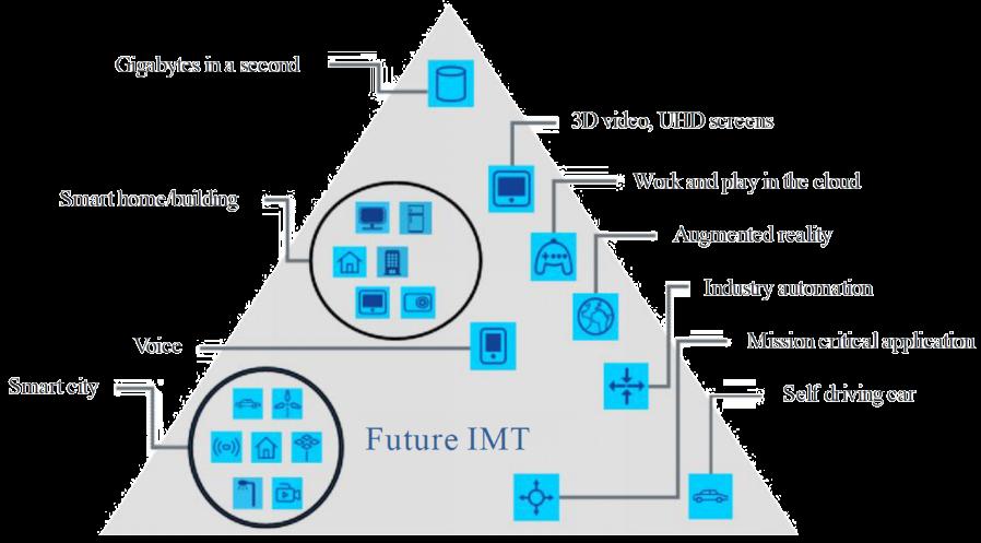 Applications Usage scenarios enabled of IMT-2020 by 5G and beyond Quality of User Experience (Reliability, Low latency) Applications enabled by