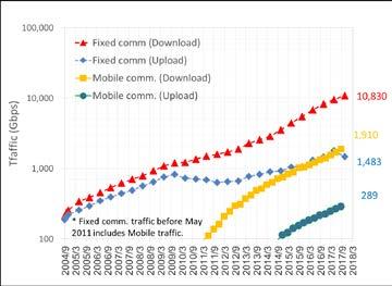 New traffic types from potential new fields Urgent: Fixed Cope and with Mobile enormously communications increasing Traffic traffic in (on Japan going story in 4G networks) Foreseen: Handling of