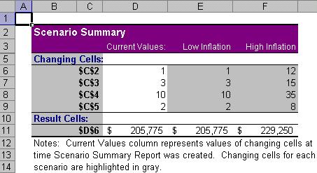In the Result cells text box, enter the cell or range of the values you want to see in the summary. In our example, we will enter cell D6 to display the total estimated cost for next year.