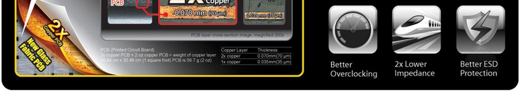 2x Copper PCB Design (2 oz Copper PCB) GIGABYTE s exclusive 2X Copper PCBs