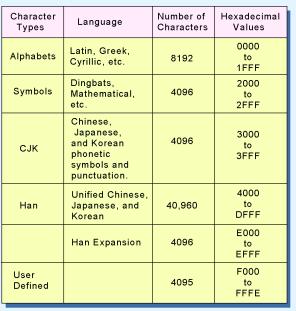 2.6 Character Codes The Unicode codespace allocation is shown at the right. The lowest-numbered Unicode characters comprise the ASCII code. The highest provide for user-defined codes.