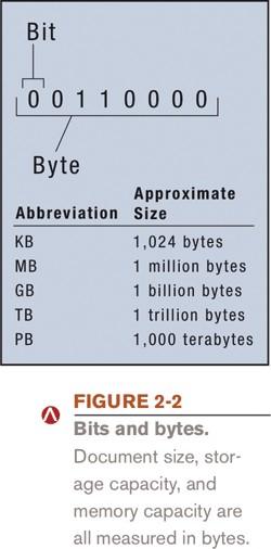 Digital Data Representation Bit = a single 1 or 0 Byte = 8 bits Byte terminology used to express the size of documents and other