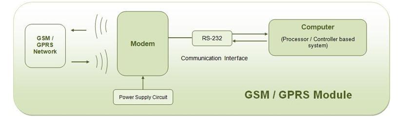 13.3 GSM: GSM module is used to establish communication between a computer and a GSM-GPRS system.