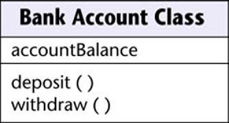 Class Diagrams (contd) Class diagram showing more details of Bank