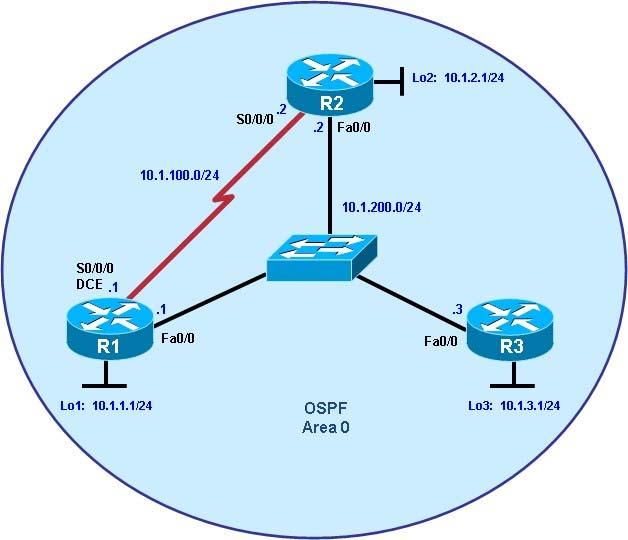 Chapter 1 Lab 1-1, Single-Area OSPF Link Costs and Interface Priorities Topology Objectives Configure single-area OSPF on a router. Advertise loopback interfaces into OSPF. Verify OSPF adjacencies.