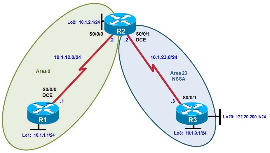 1-2, Multi-Area OSPF with Stub Areas and Authentication Topology Objectives Configure multiple-area OSPF on a router. Verify multiple-area behavior.