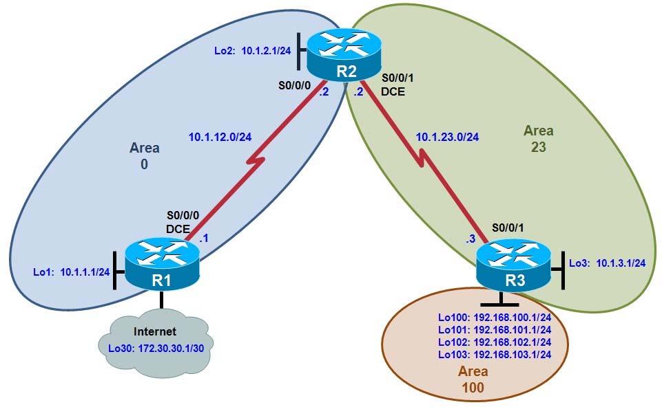 1-3, OSPF Virtual Links and Area Summarization Topology Objectives Configure multi-area OSPF on a router. Verify multi-area behavior. Create an OSPF virtual link. Summarize an area.