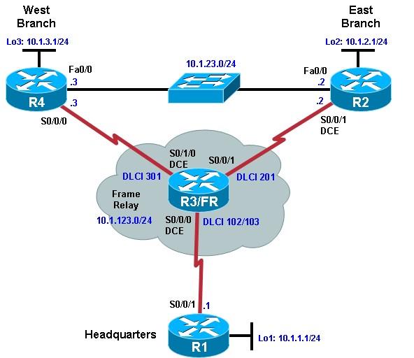 1-4, OSPF over Frame Relay Topology Objectives Configure OSPF over Frame Relay. Use non-broadcast and point-to-multipoint OSPF network types. Modify default OSPF timers.