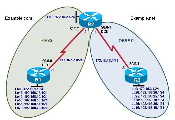 2-1, Redistribution Between RIP and OSPF Topology Objectives Review configuration and verification of RIP and OSPF. Configure passive interfaces in both RIP and OSPF.