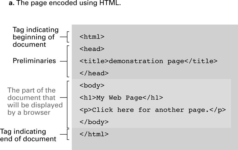 Hypertext Markup Language (HTML) Encoded as text file Contains tags to communicate with browser Appearance <h1> to start a level one heading <p>