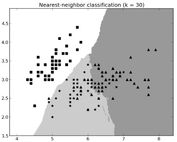 Nearest neighbor in classification Nearest neighbor classifiers follow very specific boundaries 1-NN