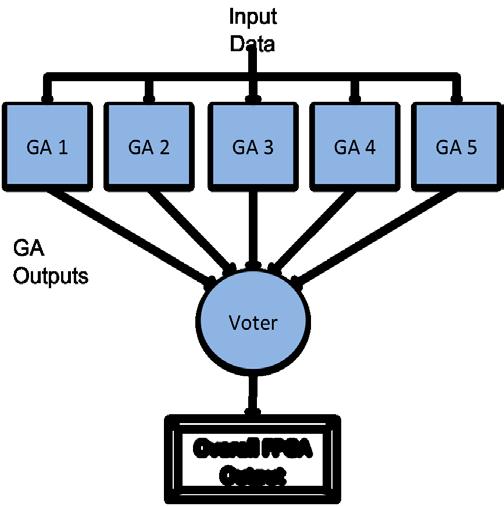 addition, complete repair was achieved 90% of the experiment runs (9 out of 10). Similar to any n-plex voting technique, real-time fault handling is managed.
