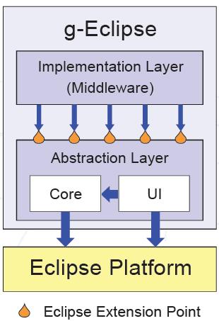 g-eclipse - Technical Overview II Abstraction Layer Core functionalities, e.g. Grid Authentication / Authorization Virtual Organization management Data Management Job