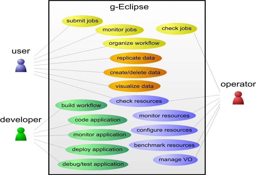 g-eclipse The Idea Provide a friendly UI for accessing Grids. Provide an extensible, middlewareindependent, framework for accessing Grids.