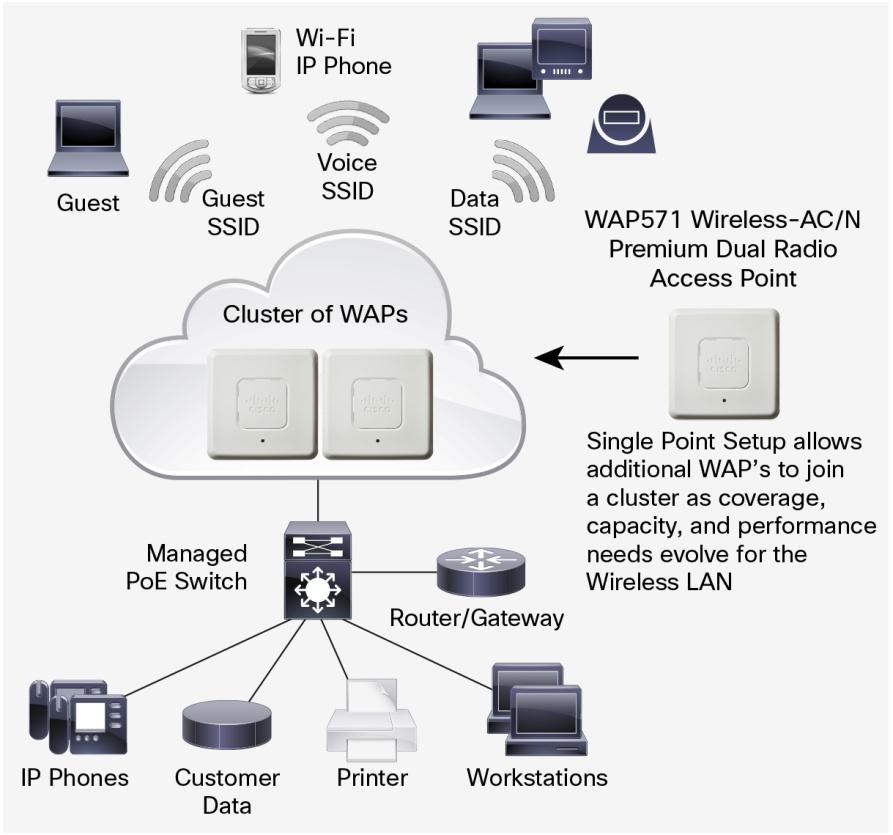 To enhance reliability and safeguard sensitive business information, WAP571 Wireless-AC/N Premium Dual Radio Access Points support both Wi-Fi Protected Access (WPA) Personal and Enterprise, encoding