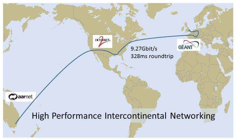 R&E Networks Optimised for research data transfer Route GÉANT, ANA300, Internet2 & AARNet: RTT 304 ms.