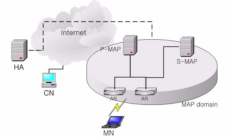 Figure 1. Distributed MAP environment 2.2 Mobility Agents Design The MN and CN are modified binding cache to maintain two binding entries: MN s P-RCoA and S-RCoA.
