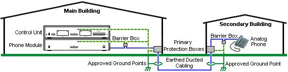 10.4.2 Analog Phone Barrier Box Where analog phone extensions are required in another building, additional protective equipment must be used, in the form of Phone Barrier Boxes and protective earth