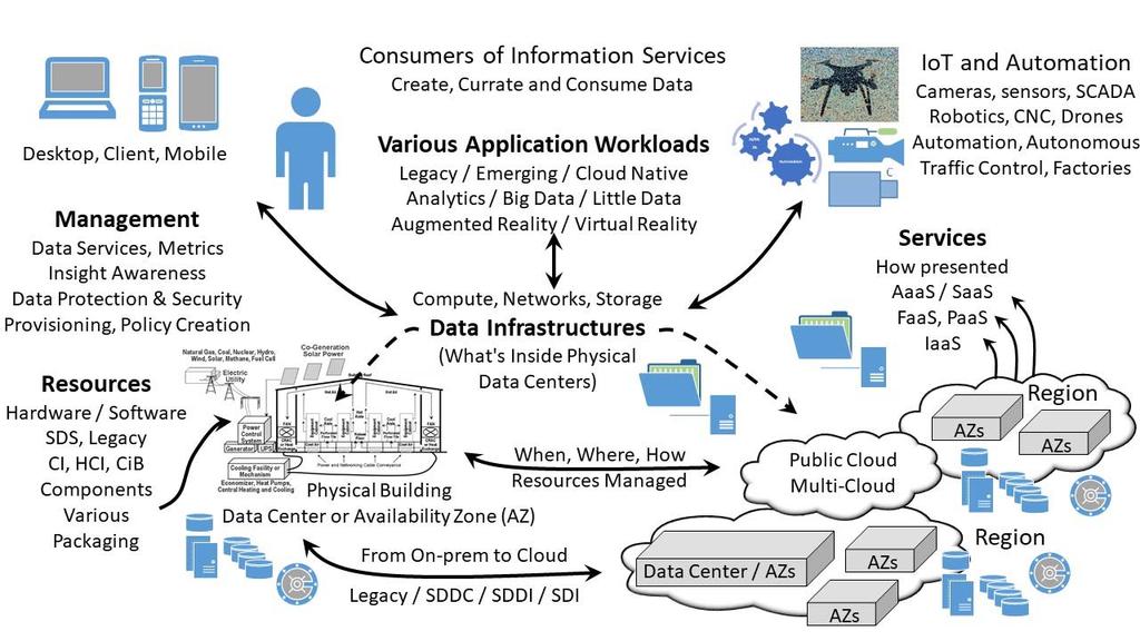Industry Trends Software Defined Data Infrastructures Focus of Data