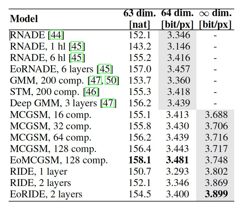 Spatial LSTMs Experimental Results Natural Images Figure: Average