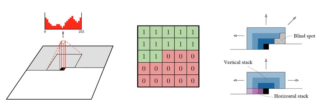 PixelCNN 29 Visualization of PixelCNN Figure: Left: visualization of PixelCNN.