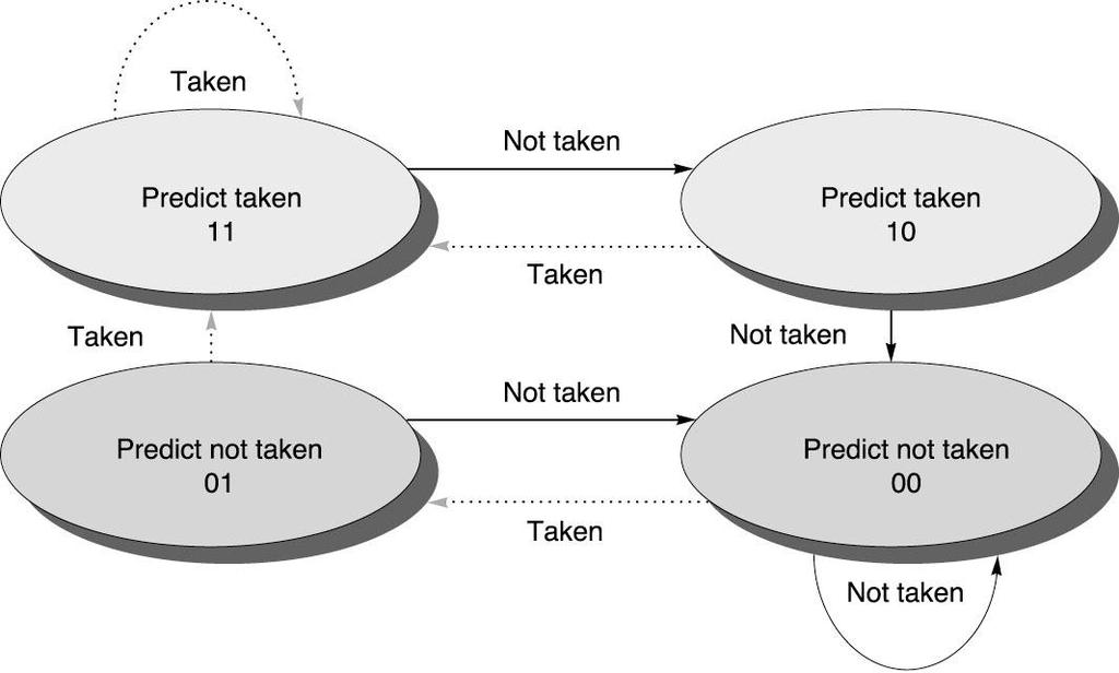 2-bit Branch Prediction 4 states instead of 2, allowing for more information about tendencies A prediction must miss twice before it is changed Good for backward