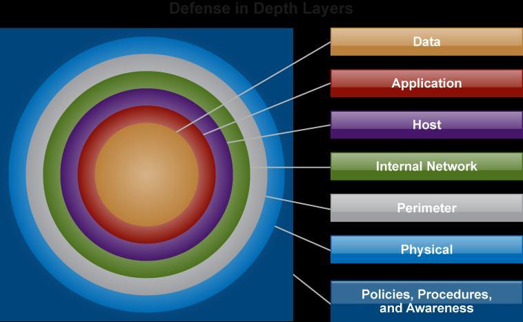 The road forward A layered defense is the best approach Humans Applications Data Operating