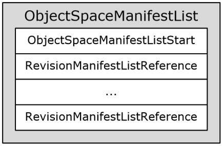.3.3 Object Space Manifest List An object space manifest list (section 2..6) references the set of revisions that make up an object space (section 2..4).
