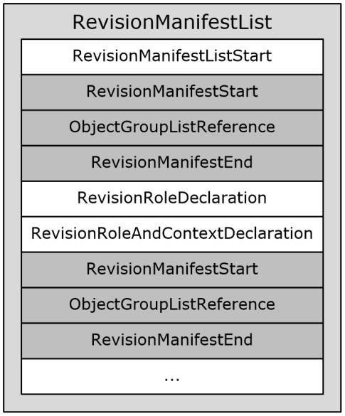 4 Revision Manifest List A revision store tracks the state of an object space over time. A revision (section 2..8) is a snapshot of the state of an object space at a specific point in time.