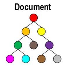 Document databases Database stores and retrieves documents Keys are mapped to documents Documents are self-describing (attribute=value) Has