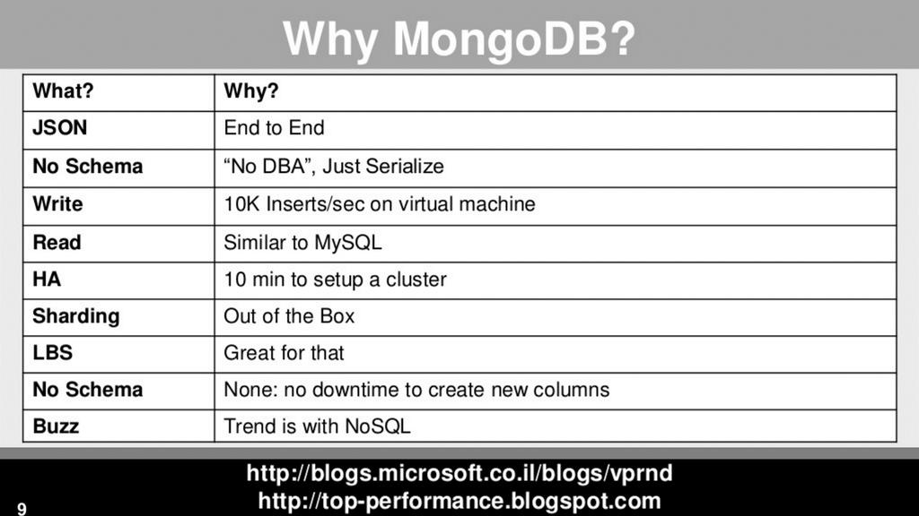 MongoDB -