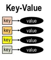 Key-values databases Simplest NoSQL data stores Match keys with values No