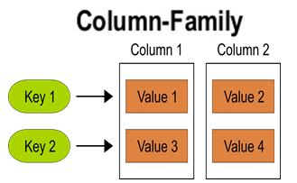 Column-oriented databases Store data in columnar format Name = Daniele :row1,row3; Marco :row2,row4; Surname = Apiletti :row1,row5; Rossi :row2,row6,row7 A column is a (possibly-complex) attribute