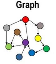 Graph databases Based on graph theory Made up by Vertex and Edges Used to store information