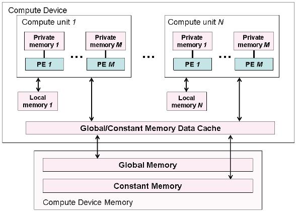 OpenCL Memory Model Private memory: per work-item Local memory: shared within a workgroup /workgroup Work item SIMT Engine Global/constant memory:
