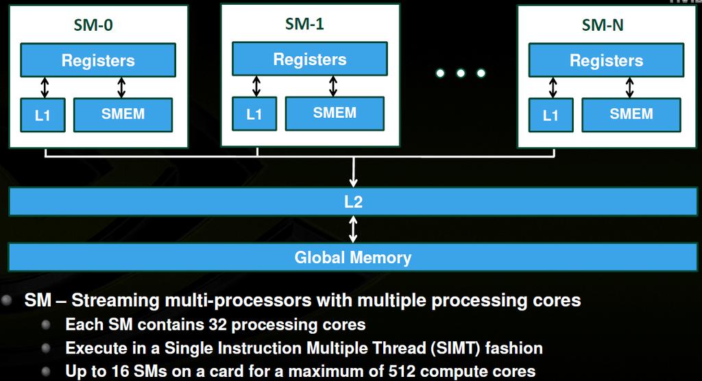 Example: Fermi GPU Architecture SMEM: shared memory in Fermi term, but this is actually a private local scratchpad memory for a thread block
