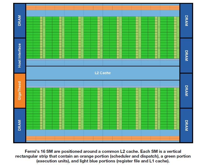 Example: Fermi Floor Plan 40-bit address space 40 nm TSMC 3 x 10 9 T > Nehalem-Ex(2.3) 1.