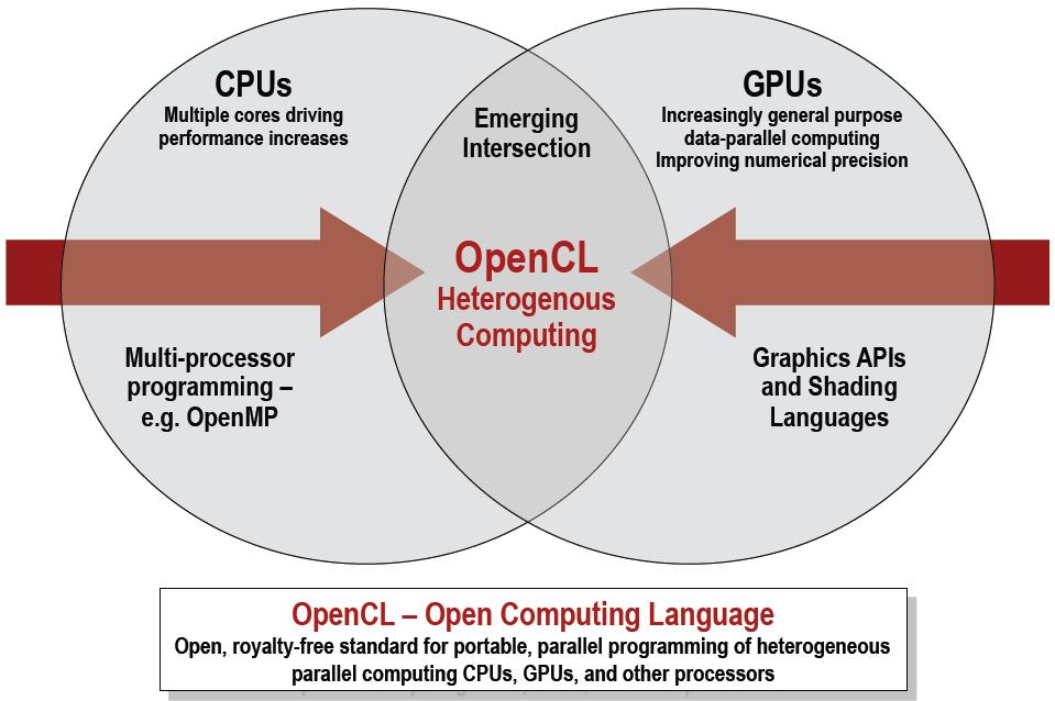Parallel Processing Platform Multi-core CPU DSPs GPU Data parallelism Portability OpenCL is a framework