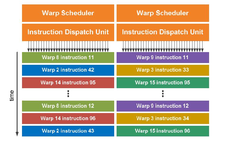 Warp Scheduler in Fermi Fermi Architecture