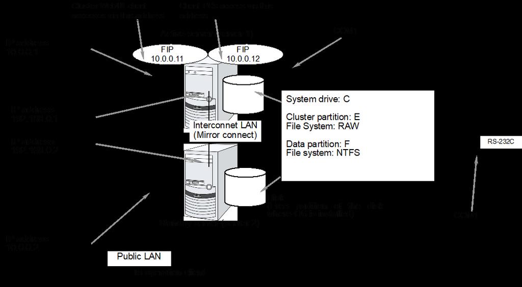 Chapter 2 Using EXPRESSCLUSTER Hardware configuration of the mirror disk type cluster configured by EXPRESSCLUSTER The mirror disk type cluster is an alternative to the shared disk device, by