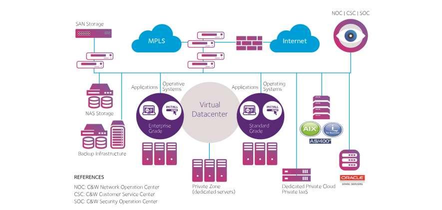 Cloud Infrastructure Architecture C&W