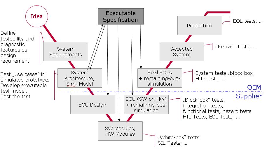 For years it is state of the art to describe the system architecture with simulation tools as a simulated model.