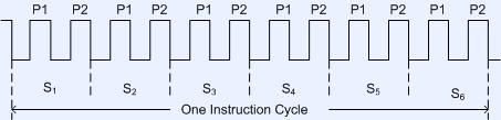 The oscillator formed by the crystal, capacitor and an on-chip inverter generates a pulse train at the frequency of the crystal.