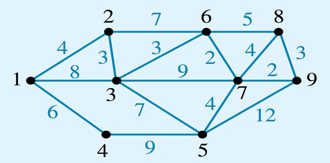 MODULE 2: NETWORKS AND DECISION MATHEMATICS Worked Example 17 Find the shortest path from vertex 1 to vertex 9. 1. From 1 find shortest path to each vertices directly connected to it From To Via Distance Shortest path to 2.