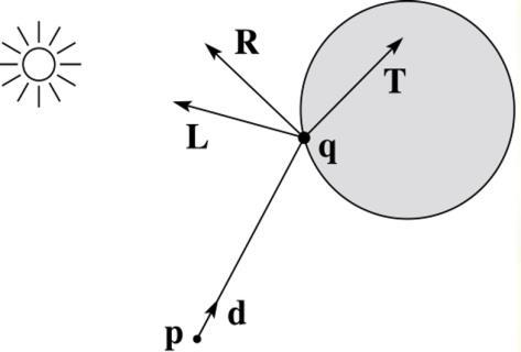 Shading A ray is defined by an origin P and a unit direction d and is parameterized by t: Let I(P, d)