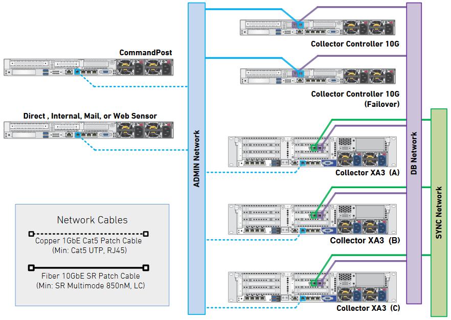 Figure 5: Collector Network Diagram 7. Appliance Network Configuration 1. Power on the Appliance(s). 2.